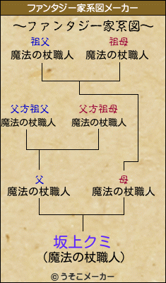 坂上クミのファンタジー家系図メーカー結果