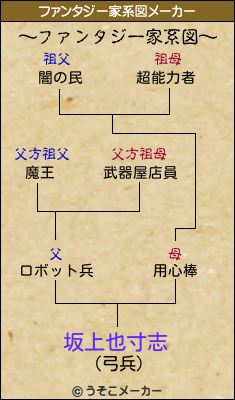 坂上也寸志のファンタジー家系図メーカー結果