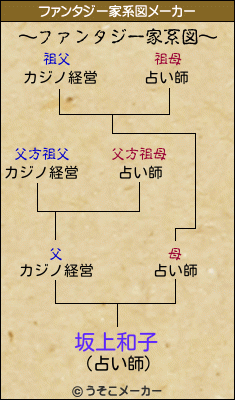 坂上和子のファンタジー家系図メーカー結果