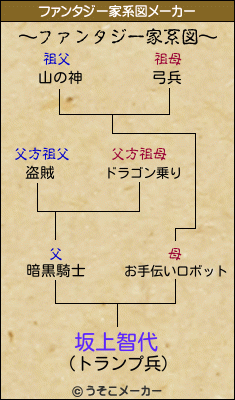 坂上智代のファンタジー家系図メーカー結果