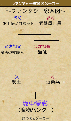 坂中愛彩のファンタジー家系図メーカー結果