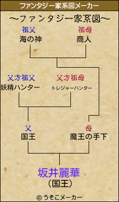 坂井麗華のファンタジー家系図メーカー結果