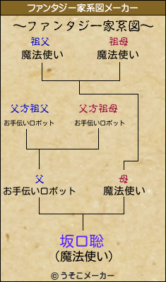 坂口聡のファンタジー家系図メーカー結果