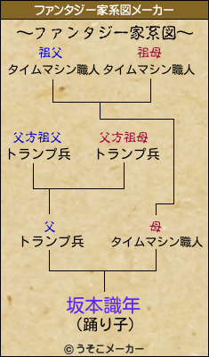 坂本識年のファンタジー家系図メーカー結果