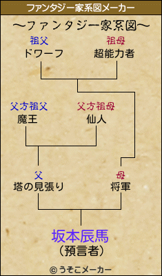 坂本辰馬のファンタジー家系図メーカー結果