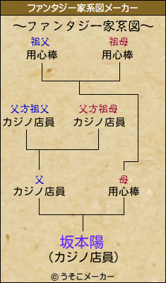 坂本陽のファンタジー家系図メーカー結果