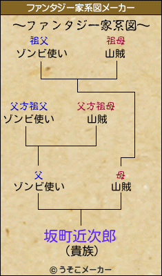 坂町近次郎のファンタジー家系図