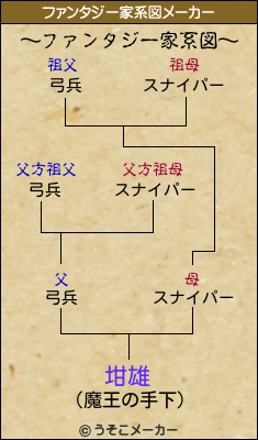 坩雄のファンタジー家系図メーカー結果