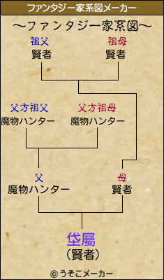 垈屬のファンタジー家系図メーカー結果