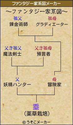 埀のファンタジー家系図メーカー結果