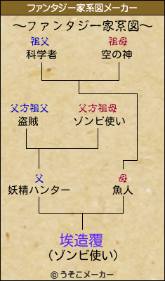 埃造覆のファンタジー家系図メーカー結果