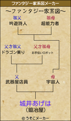 城井あげはのファンタジー家系図メーカー結果