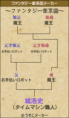 城浩史のファンタジー家系図メーカー結果