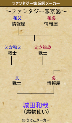 城田和哉のファンタジー家系図メーカー結果