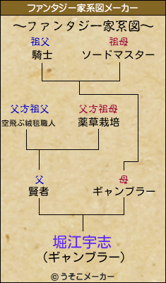 堀江宇志のファンタジー家系図メーカー結果