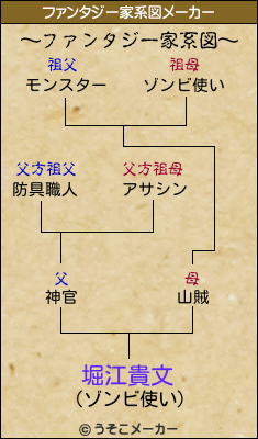 堀江貴文のファンタジー家系図メーカー結果