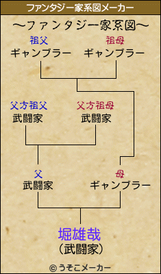 堀雄哉のファンタジー家系図メーカー結果