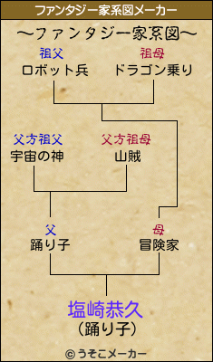 塩崎恭久のファンタジー家系図メーカー結果