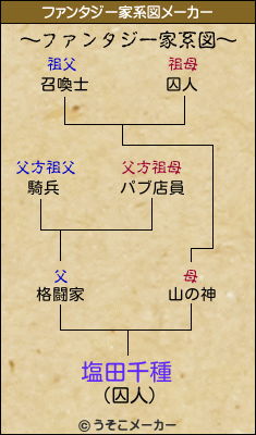 塩田千種のファンタジー家系図メーカー結果