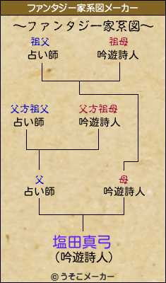 塩田真弓のファンタジー家系図メーカー結果