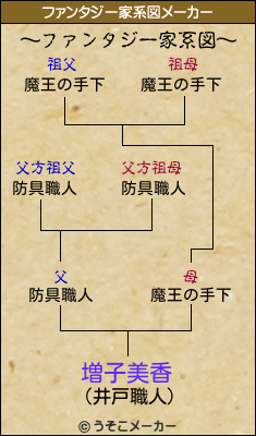 増子美香のファンタジー家系図メーカー結果