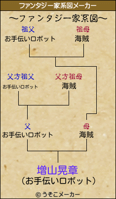 増山晃章のファンタジー家系図メーカー結果