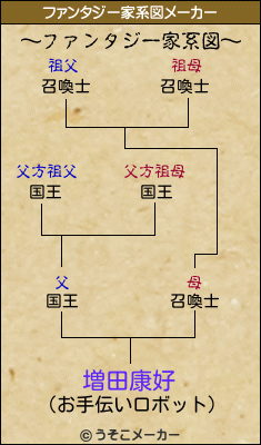 増田康好のファンタジー家系図メーカー結果
