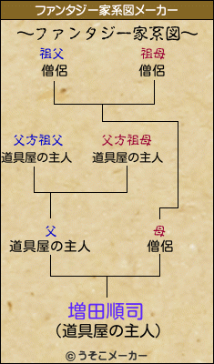 増田順司のファンタジー家系図メーカー結果