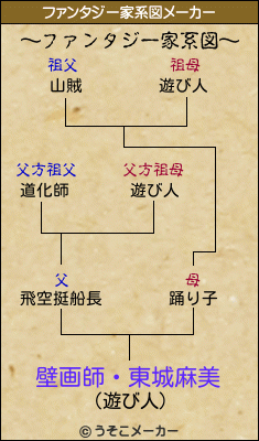 壁画師・東城麻美のファンタジー家系図メーカー結果