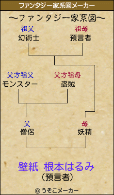 壁紙 根本はるみのファンタジー家系図メーカー結果
