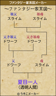 夏目一人のファンタジー家系図メーカー結果