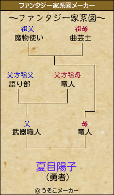 夏目陽子のファンタジー家系図メーカー結果