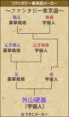 外山硬基のファンタジー家系図メーカー結果