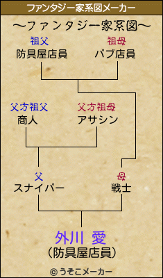 外川 愛のファンタジー家系図メーカー結果