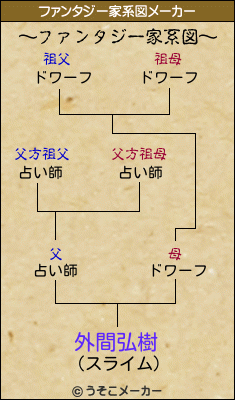 外間弘樹のファンタジー家系図メーカー結果
