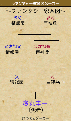 多丸圭一のファンタジー家系図メーカー結果