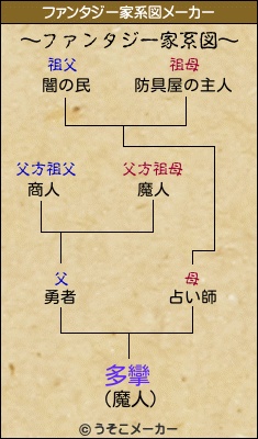 多攣のファンタジー家系図メーカー結果