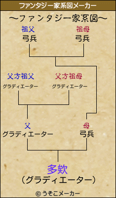 多欸のファンタジー家系図メーカー結果