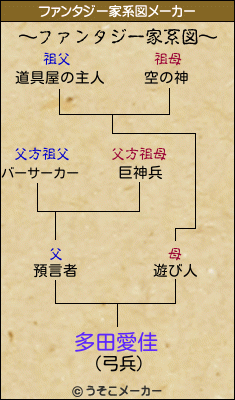 多田愛佳のファンタジー家系図メーカー結果