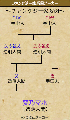 夢乃マホのファンタジー家系図