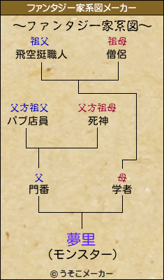 夢里のファンタジー家系図メーカー結果