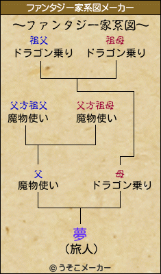 夢のファンタジー家系図メーカー結果