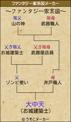 大中天のファンタジー家系図メーカー結果