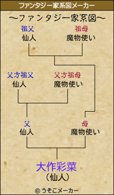 大作彩菜のファンタジー家系図メーカー結果