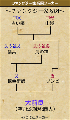 大前良のファンタジー家系図メーカー結果