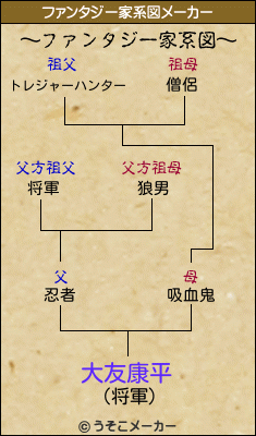 大友康平のファンタジー家系図メーカー結果