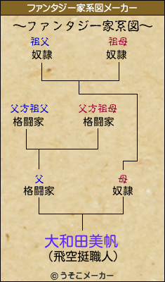 大和田美帆のファンタジー家系図メーカー結果