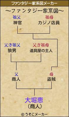 大堀恵のファンタジー家系図メーカー結果