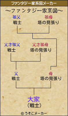 大家のファンタジー家系図メーカー結果