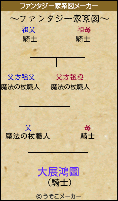 大展鴻圖のファンタジー家系図メーカー結果